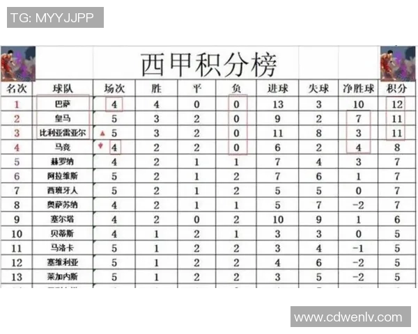 西甲积分榜：皇马稳居榜首，巴萨承压排名第五